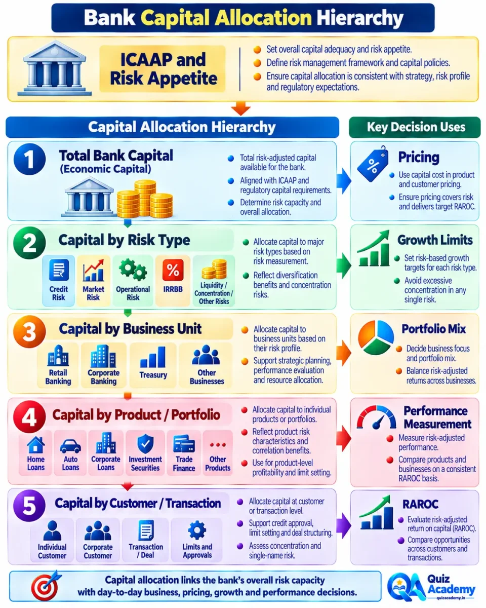 Hierarchy showing how bank capital can be allocated from the overall institution to risk types, business units, products and individual transactions.