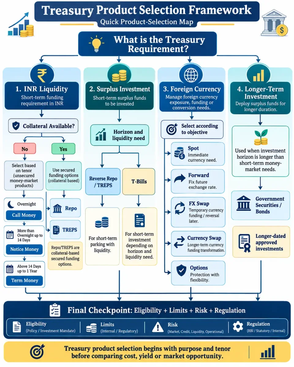 Decision tree showing how treasury selects money-market, securities and foreign-exchange products according to purpose, tenor, collateral and risk.