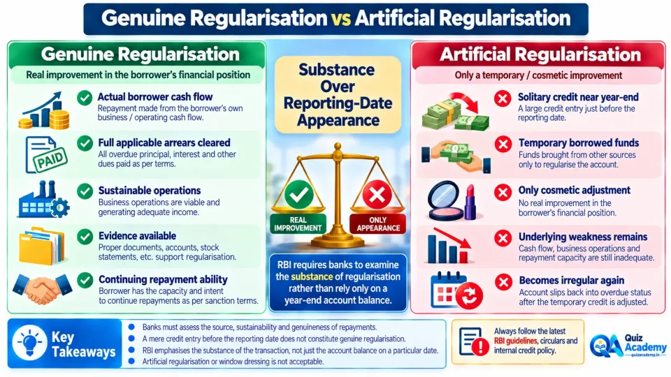 Comparison between genuine loan-account regularisation and artificial year-end regularisation used to conceal underlying credit weakness.