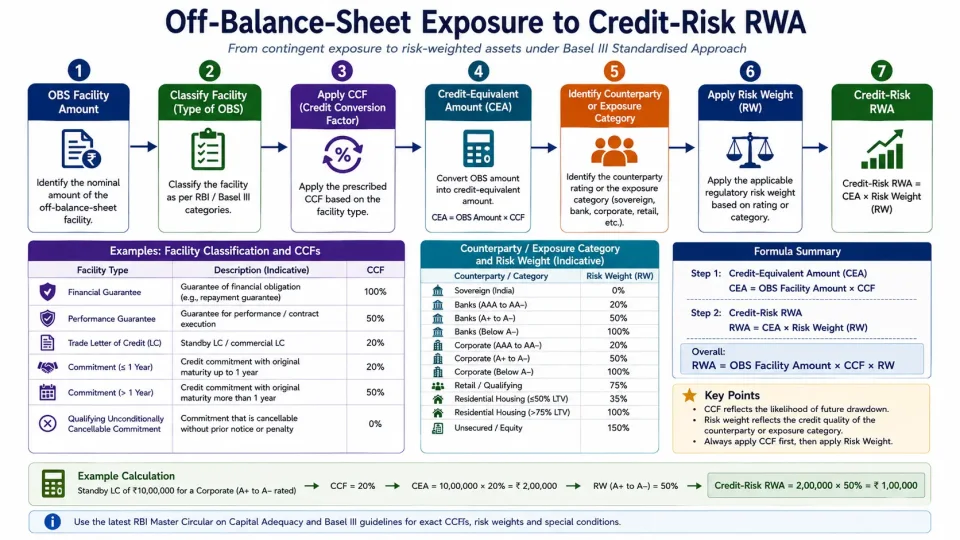 Process diagram explaining how Credit Conversion Factor converts an Off-Balance-Sheet exposure into credit-equivalent amount before risk weighting to calculate RWA.