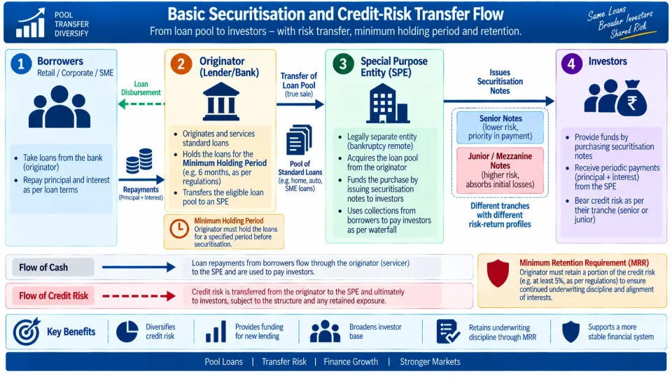 Transaction-flow diagram explaining how a loan pool is transferred to an SPE and converted into securitisation notes with different credit-risk tranches.
