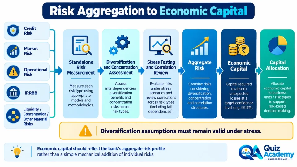 Process diagram showing how individual banking risks are aggregated through concentration, diversification and stress analysis to determine economic capital.