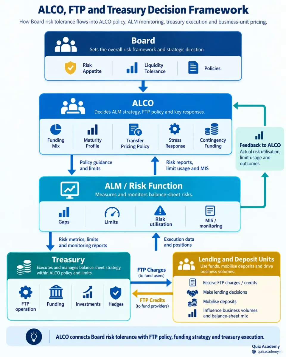 ALCO and funds transfer pricing hierarchy showing Board risk tolerance, ALCO policy, ALM monitoring, treasury execution and business-unit FTP charges.