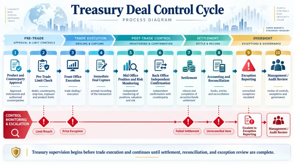 Treasury control cycle showing pre-trade approval, dealing, independent risk monitoring, confirmation, settlement, reconciliation and exception escalation.