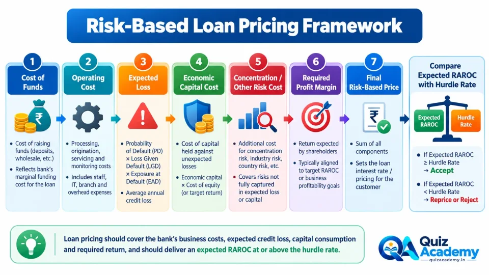 Process diagram showing how funding cost, operating cost, expected loss, economic capital and target return combine in bank risk-based pricing.