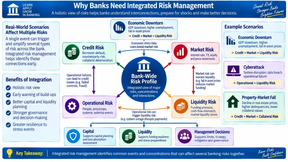 Concept map explaining how credit, market, liquidity and operational risks interact within an integrated bank risk-management framework.