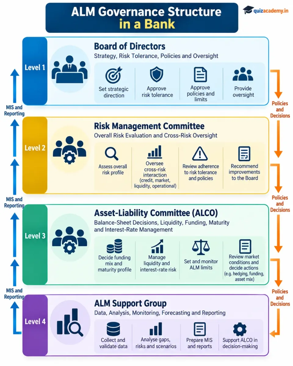 Hierarchy showing the roles of the Board, Risk Management Committee, ALCO and ALM Support Group in bank ALM governance.