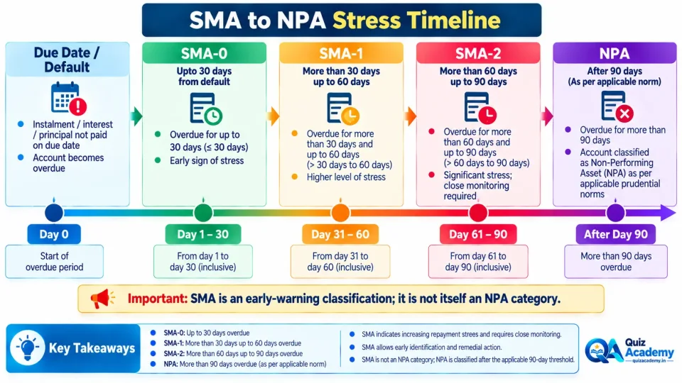 Timeline explaining SMA-0, SMA-1, SMA-2 and transition to NPA based on the period for which loan payments remain overdue.