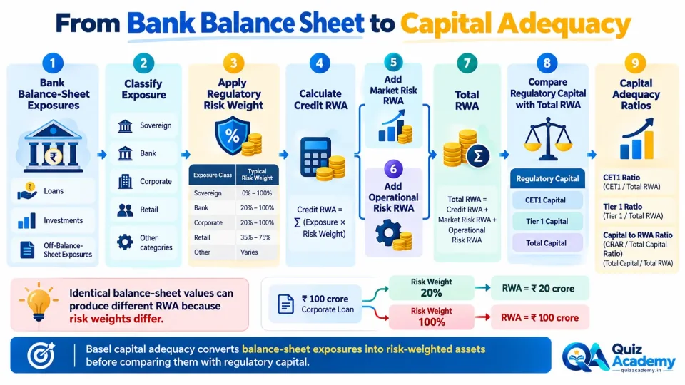 Process diagram showing how bank balance-sheet exposures are converted into risk-weighted assets and used to calculate Basel capital adequacy ratios.