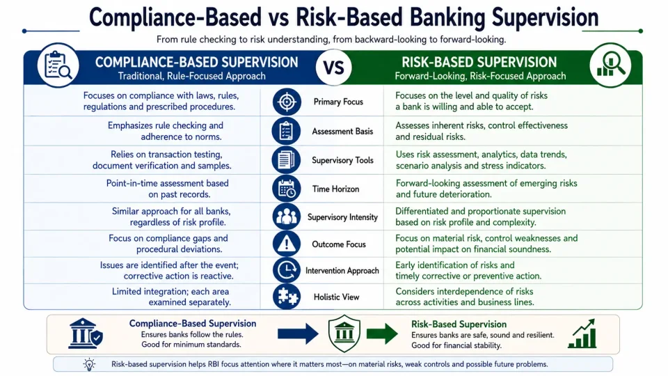 Comparison of traditional compliance-focused banking supervision with forward-looking risk-based supervision.