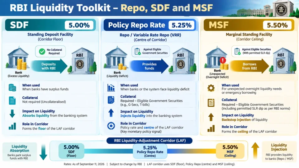 Comparison infographic showing how SDF absorbs bank surplus liquidity, repo injects liquidity, and MSF provides emergency overnight liquidity.