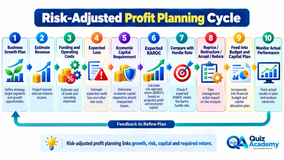 Process diagram showing how banks integrate risk, capital, RAROC and hurdle rates into profit planning and budgeting.