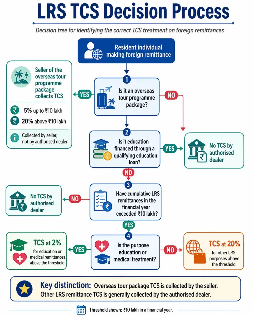 Decision tree for selecting the correct TCS treatment for LRS remittances, education loans, medical payments and overseas tour packages.