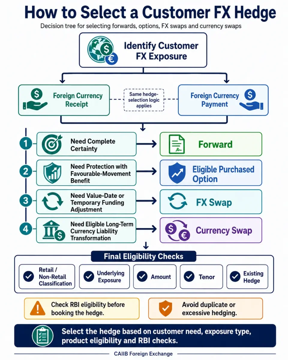 Decision tree showing how banks select forwards, options, FX swaps or currency swaps based on customer foreign exchange risk and RBI eligibility.