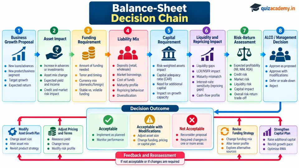 Process diagram showing how a bank evaluates asset growth through funding, liability, capital, liquidity and risk-return considerations.