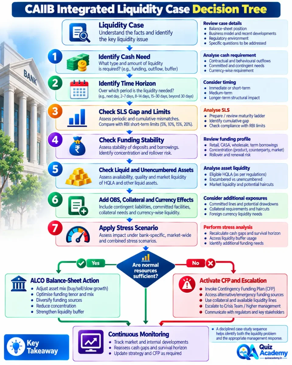 Decision tree for analysing integrated CAIIB bank liquidity cases using cash-flow timing, SLS gaps, funding structure, asset liquidity, contingencies and stress.