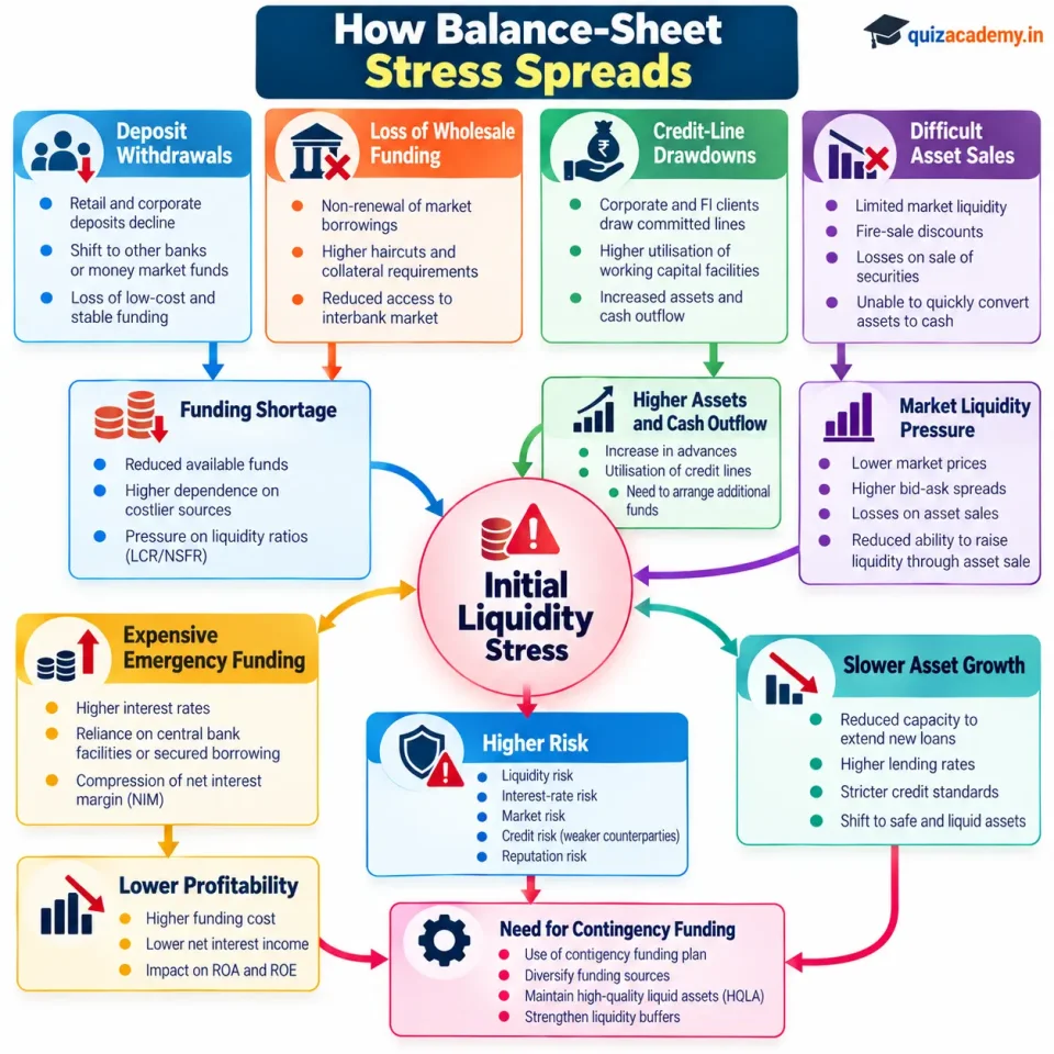 Concept map showing how deposit withdrawals, credit drawdowns, funding shortages and difficult asset sales interact during bank liquidity stress.