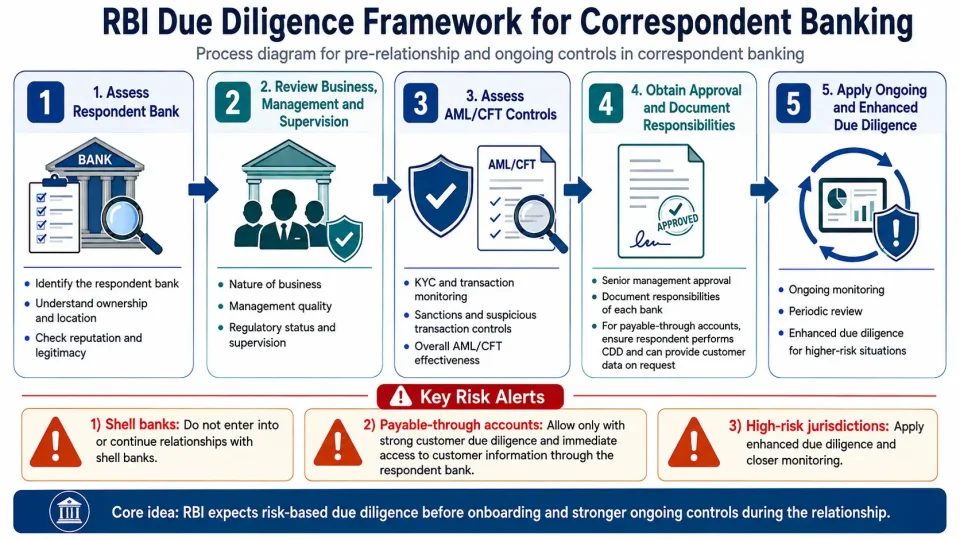 Process diagram showing RBI due diligence and AML controls required before and during a cross-border correspondent banking relationship.