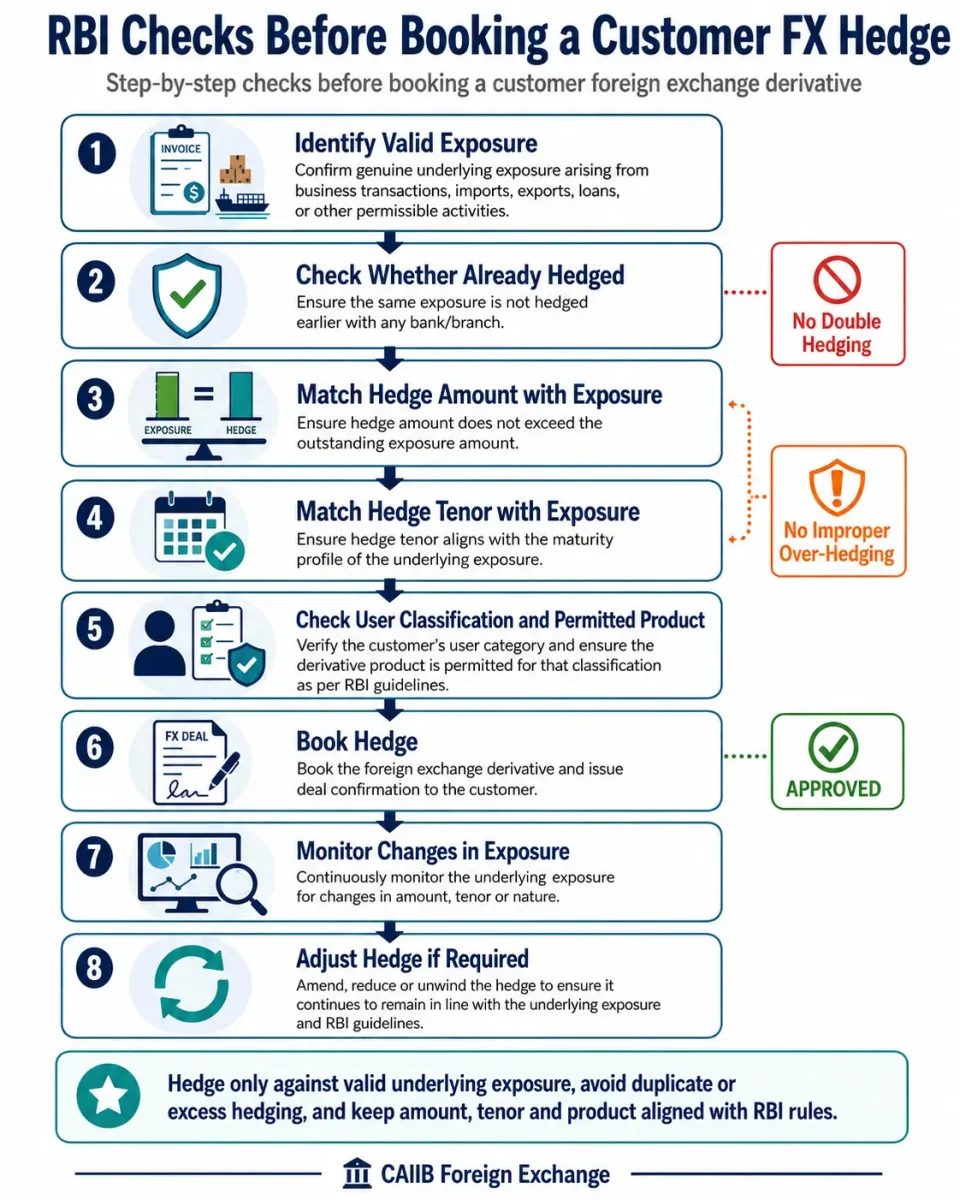 Flowchart explaining RBI checks for underlying exposure, duplicate hedging, hedge amount, tenor and product eligibility before booking a customer foreign exchange derivative.