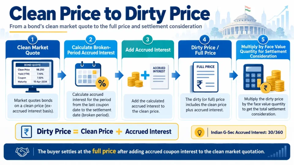 Process diagram showing how accrued coupon interest is added to the clean bond price to calculate dirty price and settlement consideration.