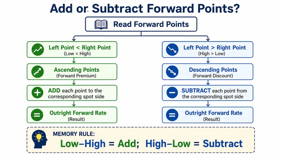 Decision tree explaining when forward points are added to or subtracted from spot exchange rates to calculate an outright forward rate.