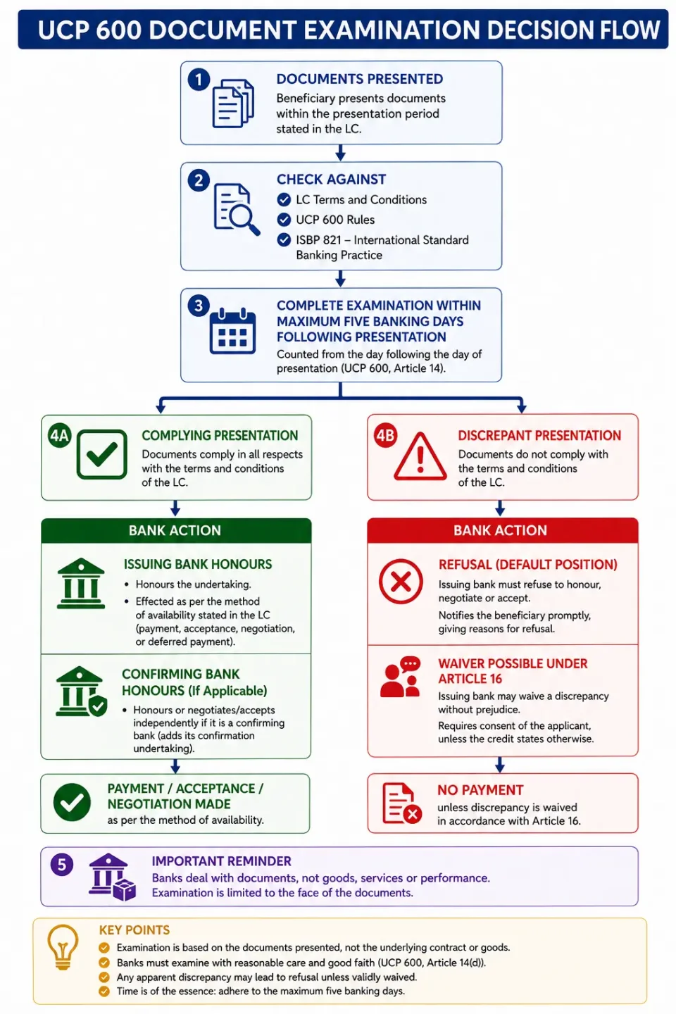 Flowchart showing how banks examine LC documents under UCP 600 and decide whether a presentation complies or contains discrepancies.