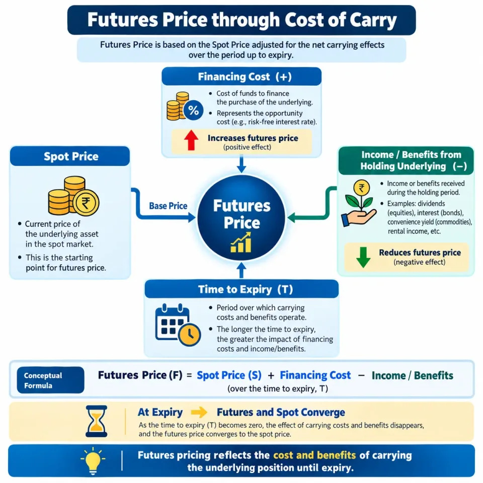 Concept map showing futures price as spot price adjusted for financing cost, underlying income and time to expiry.