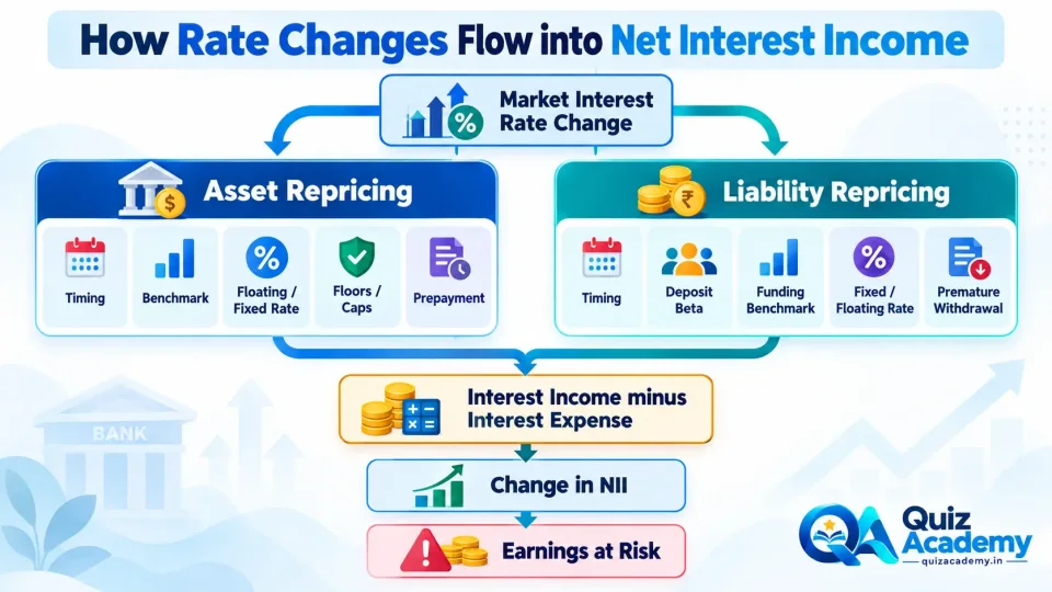 Process diagram showing how market interest-rate changes affect asset yields, liability costs and ultimately a bank’s Net Interest Income.
