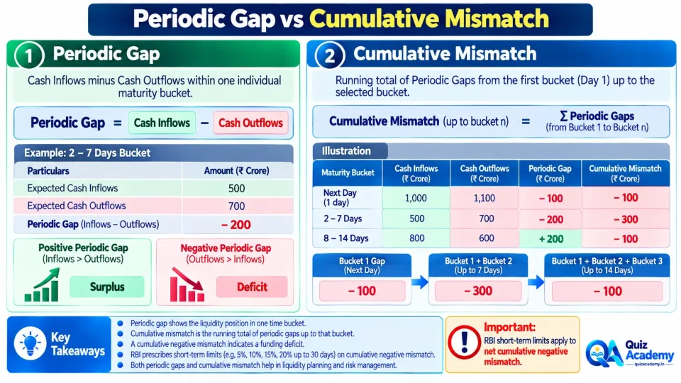 Comparison showing the difference between a periodic liquidity gap in one time bucket and the cumulative mismatch across successive SLS maturity buckets.