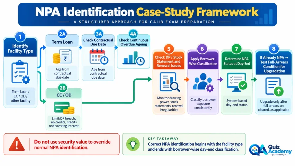 Process diagram showing a step-by-step CAIIB approach to NPA identification for term loans, Cash Credit and Overdraft facilities.