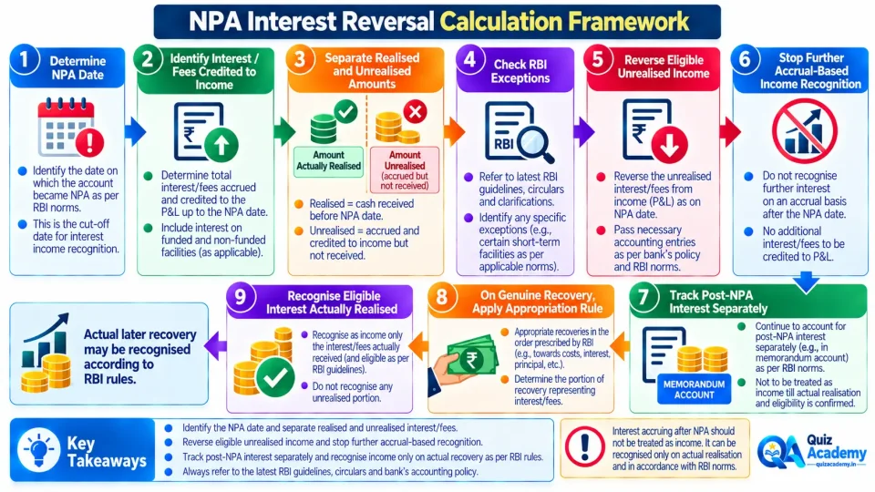 Flowchart showing the steps for calculating unrealised interest reversal and subsequent income recognition after a loan becomes NPA.