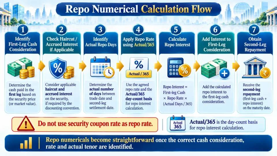 Process diagram showing the steps for calculating repo interest and second-leg repayment from first-leg consideration, repo rate and actual tenor.