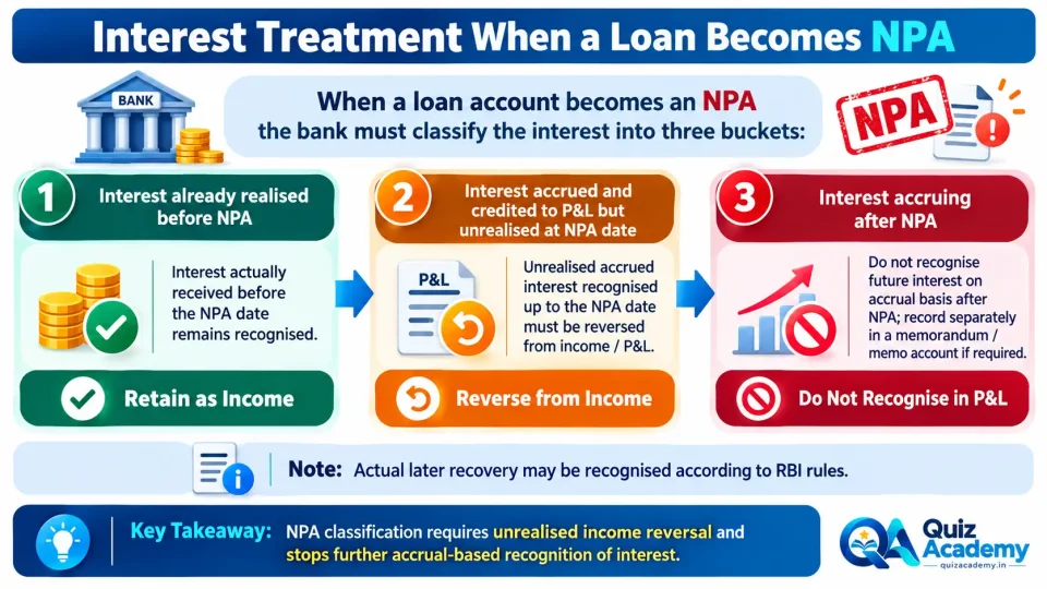 Process diagram showing how realised interest, unrealised accrued interest and post-NPA interest are treated when a loan becomes non-performing.