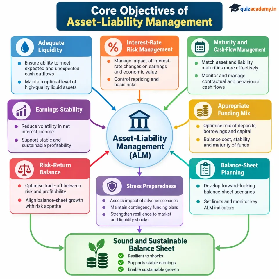 Concept map showing ALM objectives including liquidity, interest-rate risk, maturity management, stable earnings, funding mix and risk-return balance.
