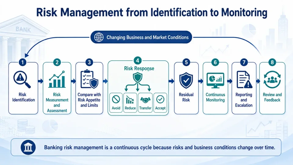 Process diagram showing how banks identify, measure, mitigate and continuously monitor risks before reporting and reviewing them.