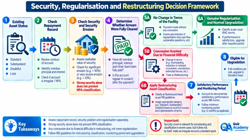 Process diagram showing how security cover, repayment regularisation, restructuring and upgradation interact in RBI asset classification.
