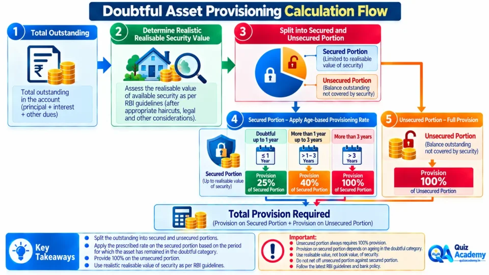 Process diagram showing how a Doubtful Asset is split into secured and unsecured portions before applying RBI provisioning rates.