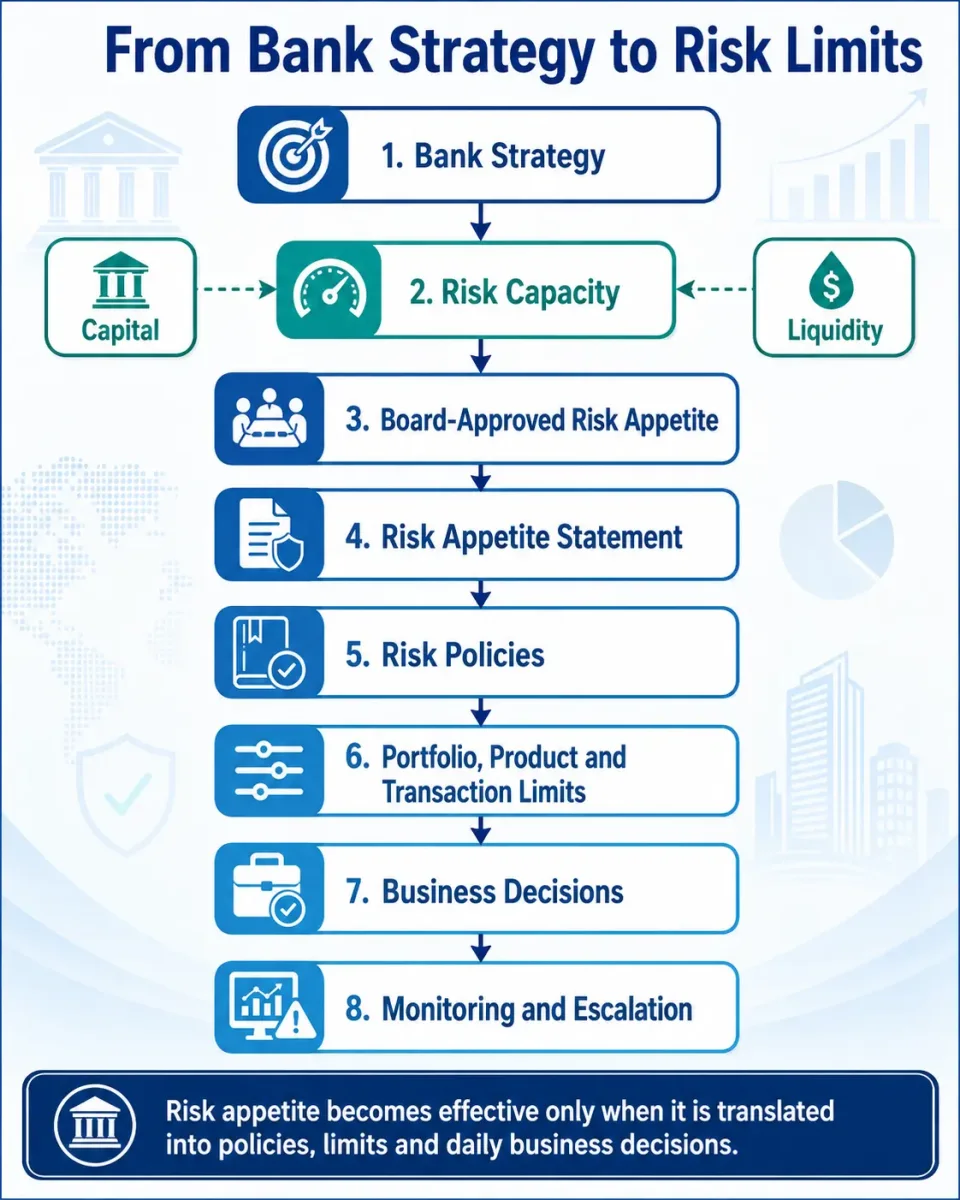 Hierarchy showing how a bank converts strategy and risk capacity into risk appetite, policies, operational limits and monitored business decisions.