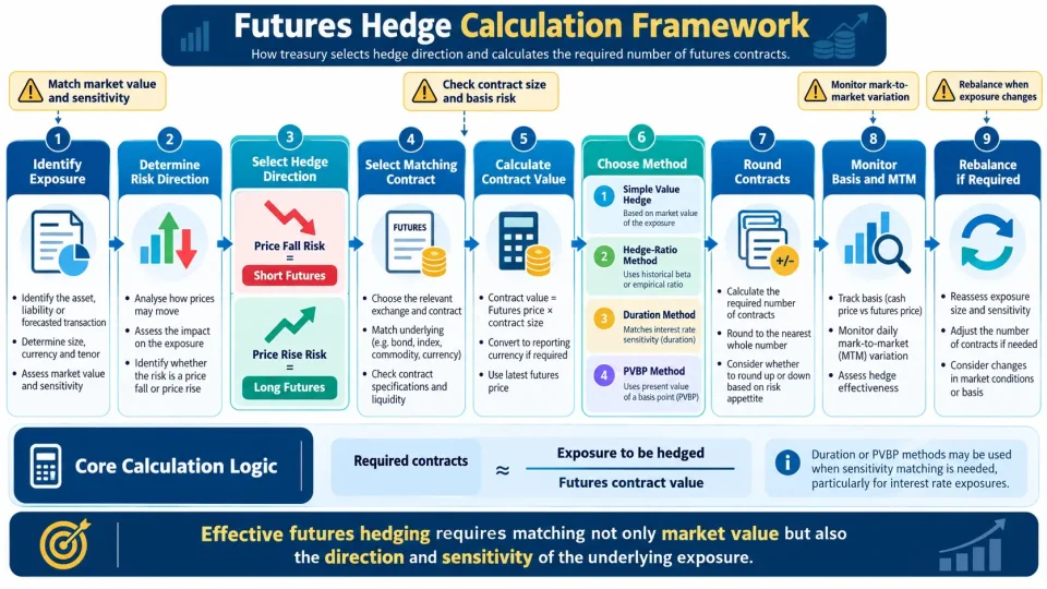 Process diagram showing how to select futures hedge direction and calculate the required number of contracts.