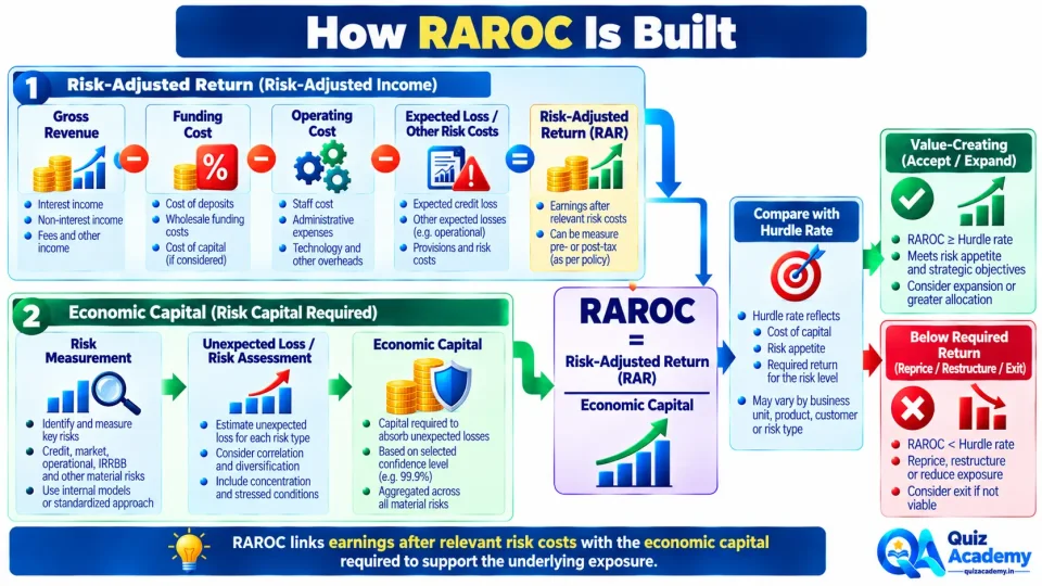 Process diagram showing how risk-adjusted income and economic capital combine to produce RAROC and how the result is compared with a hurdle rate.