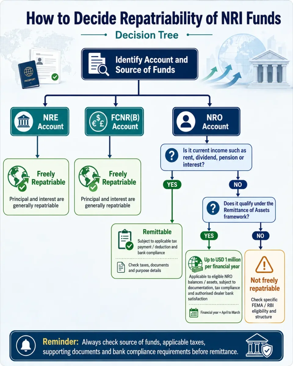 Decision tree explaining repatriability of NRE, FCNR(B) and NRO funds, including current income and the USD 1 million remittance facility.