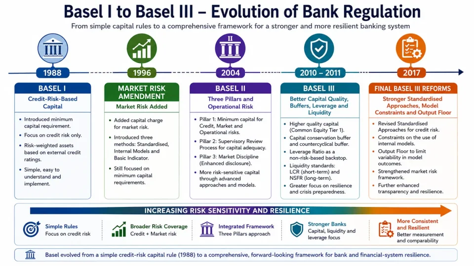 Timeline comparing Basel I, Basel II and Basel III and showing the expansion from credit-risk capital to three pillars, liquidity, leverage and capital buffers.