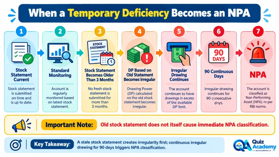 Process diagram showing how an outdated stock statement can create irregular drawing power and lead to NPA after 90 days of continuous irregularity.