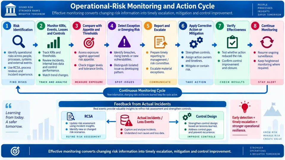 Process diagram showing how banks monitor operational risk, detect exceptions, escalate issues, implement mitigation and verify corrective action.