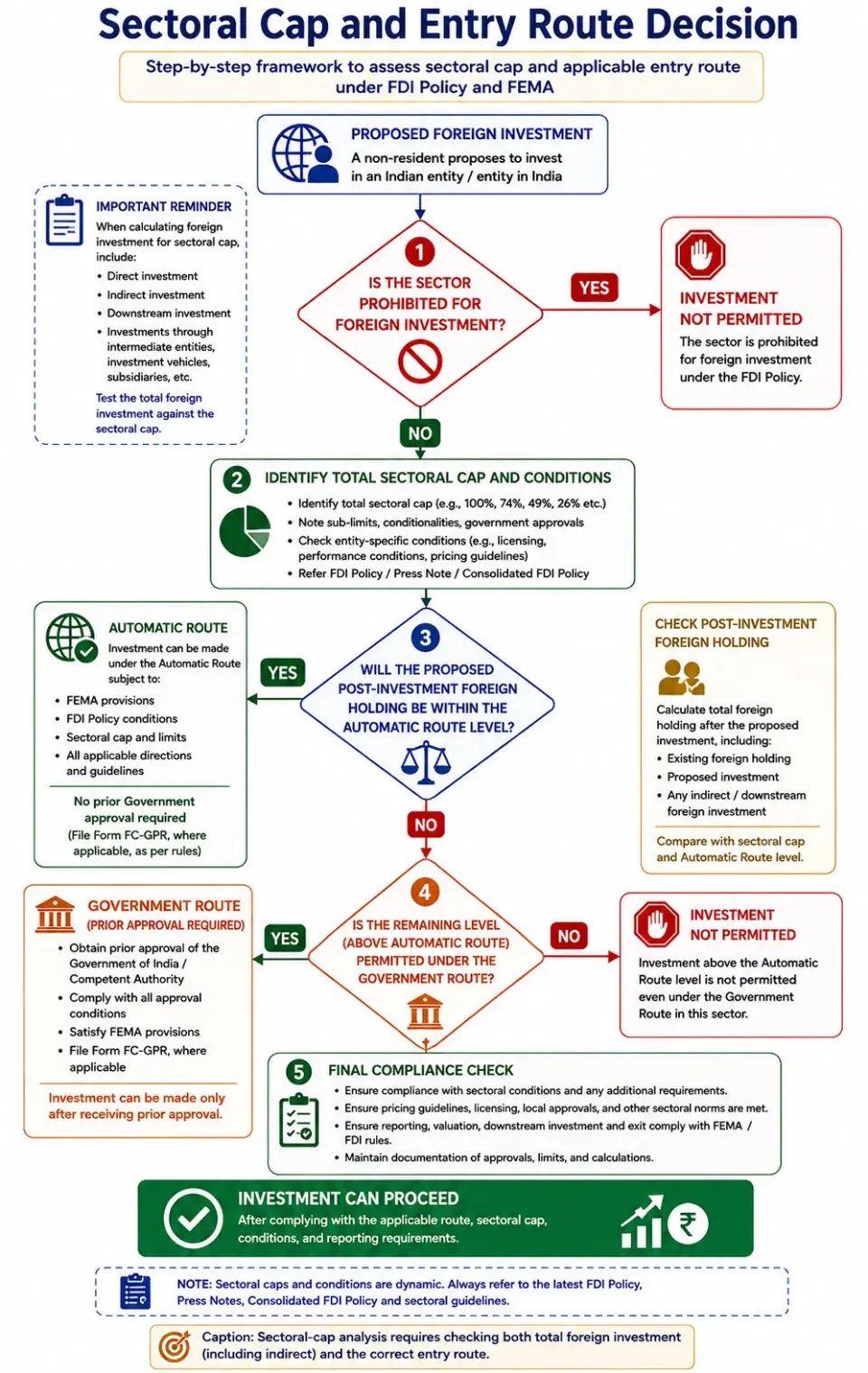 Decision tree showing how sectoral caps, Automatic Route limits, Government Route and indirect foreign investment are checked.
