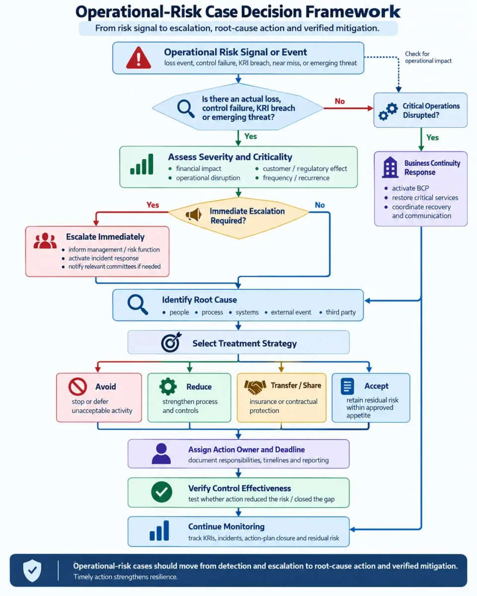 Decision tree showing how a bank assesses, escalates and mitigates operational-risk events, control failures and warning indicators.