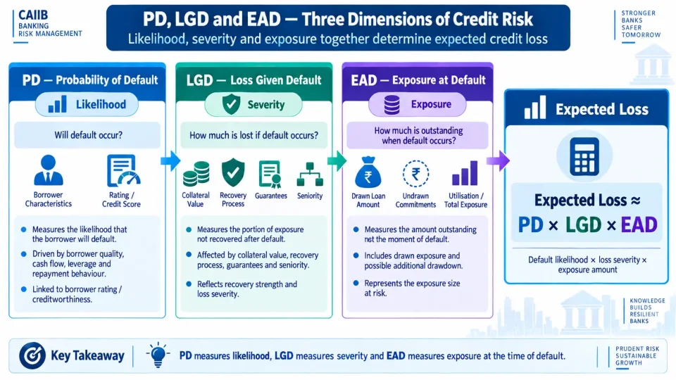 Comparison infographic explaining probability of default, loss given default and exposure at default as the three major dimensions of expected credit loss.
