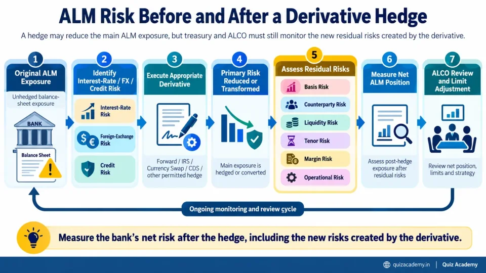 Process diagram showing how an ALM derivative hedge reduces one risk while creating residual risks requiring further management.