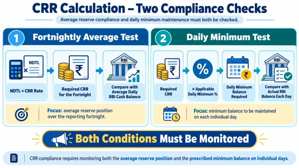 Comparison infographic showing the fortnightly average CRR requirement and the separate daily minimum CRR maintenance test.