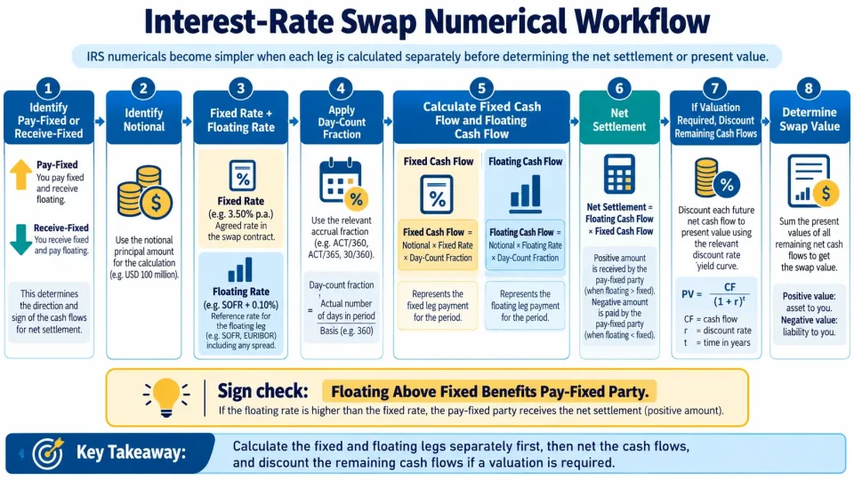 Flowchart showing how to calculate fixed and floating interest-rate swap cash flows, net settlement and swap value.